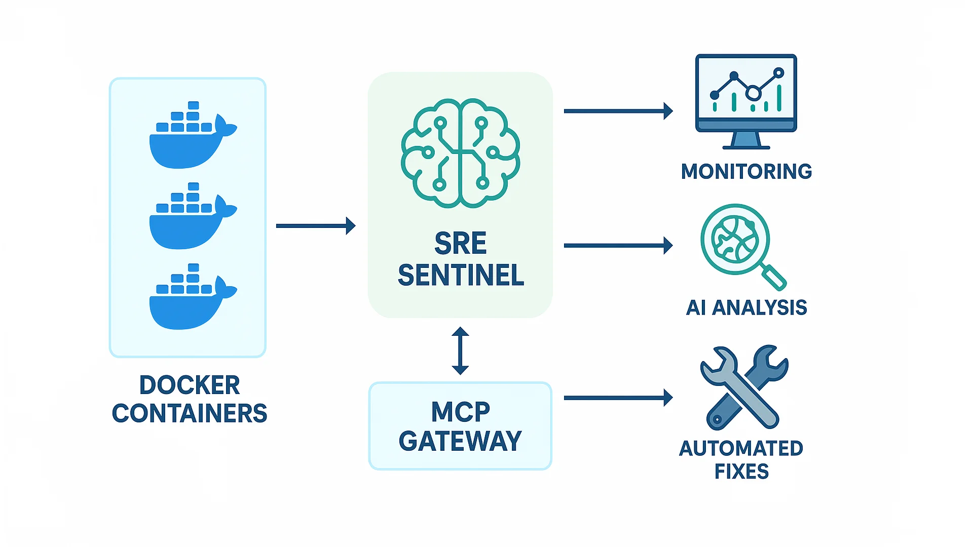 SRE Sentinel Architecture